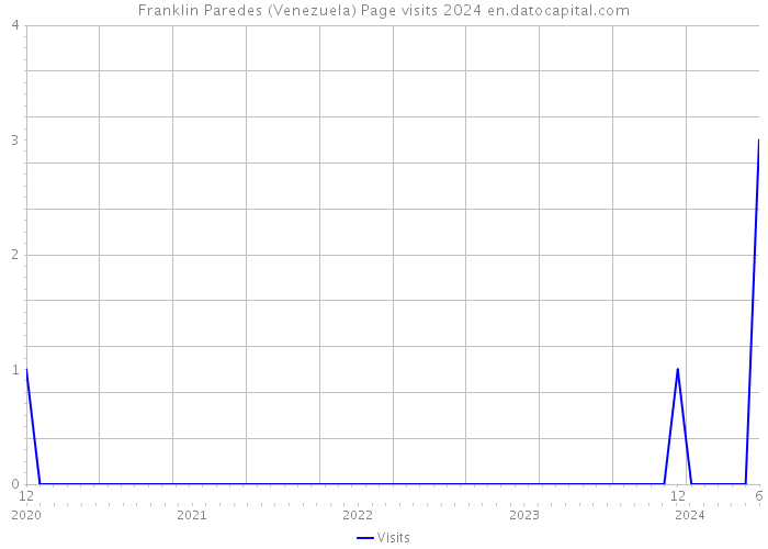 Franklin Paredes (Venezuela) Page visits 2024 