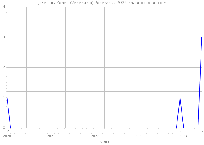 Jose Luis Yanez (Venezuela) Page visits 2024 