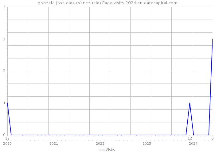 gonzalo jose diaz (Venezuela) Page visits 2024 