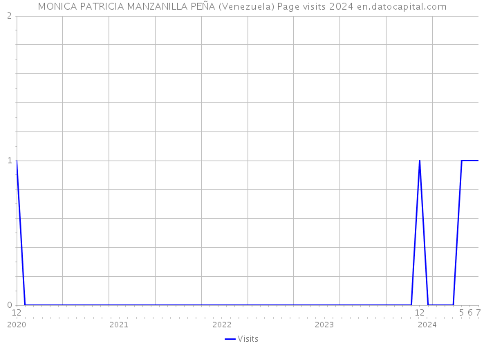 MONICA PATRICIA MANZANILLA PEÑA (Venezuela) Page visits 2024 