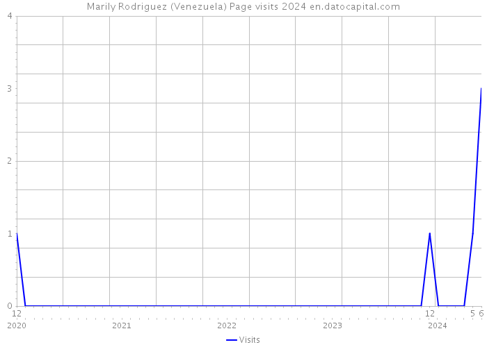 Marily Rodriguez (Venezuela) Page visits 2024 