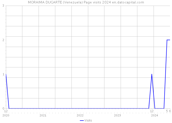 MORAIMA DUGARTE (Venezuela) Page visits 2024 