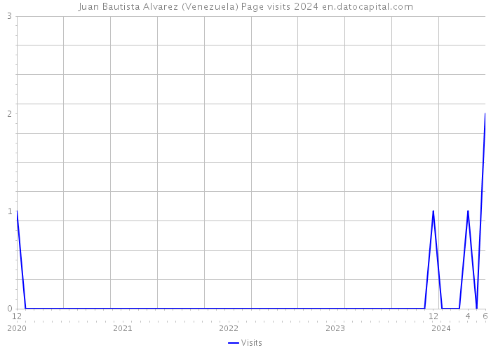 Juan Bautista Alvarez (Venezuela) Page visits 2024 