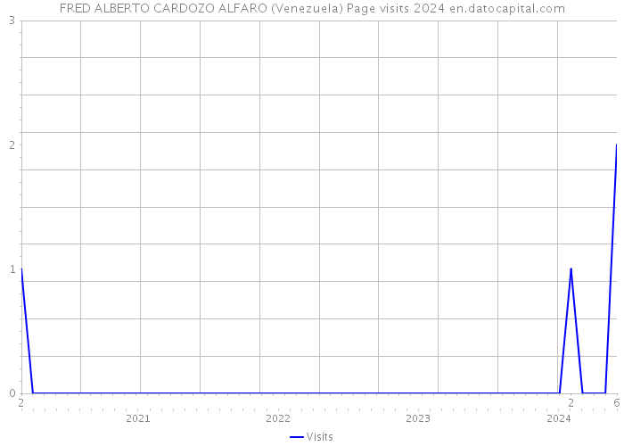 FRED ALBERTO CARDOZO ALFARO (Venezuela) Page visits 2024 