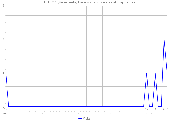 LUIS BETHELMY (Venezuela) Page visits 2024 