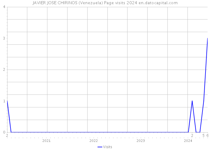 JAVIER JOSE CHIRINOS (Venezuela) Page visits 2024 