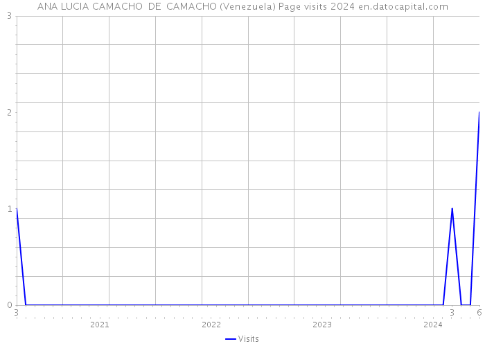 ANA LUCIA CAMACHO DE CAMACHO (Venezuela) Page visits 2024 