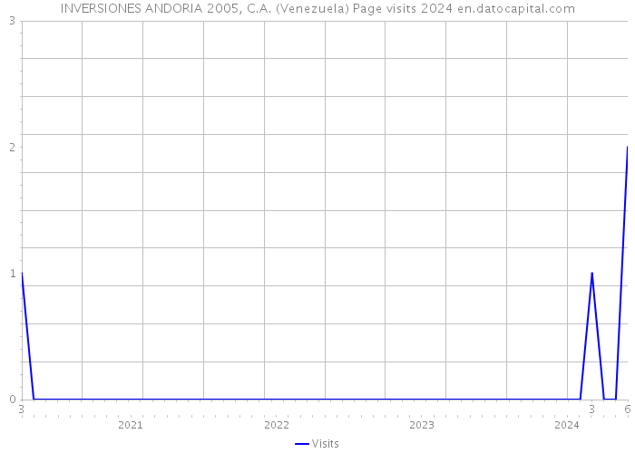 INVERSIONES ANDORIA 2005, C.A. (Venezuela) Page visits 2024 