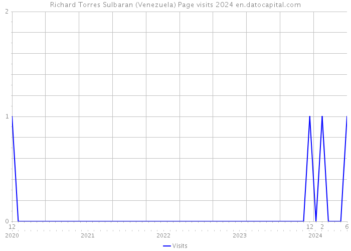 Richard Torres Sulbaran (Venezuela) Page visits 2024 