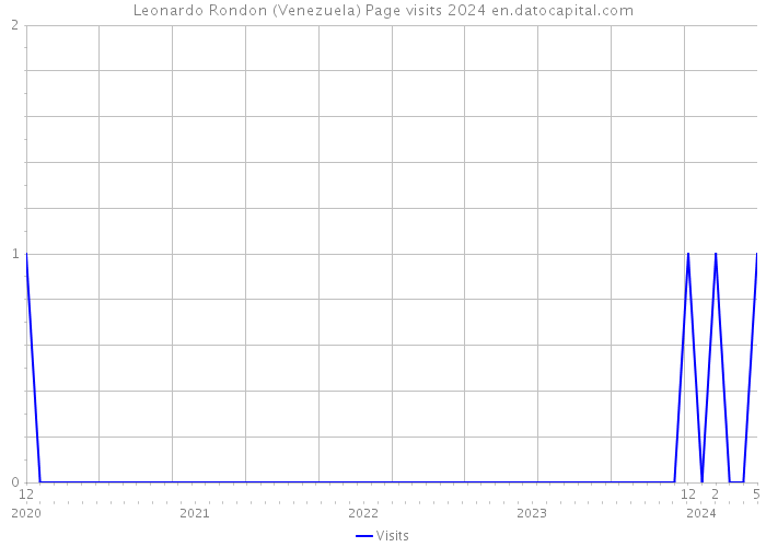 Leonardo Rondon (Venezuela) Page visits 2024 