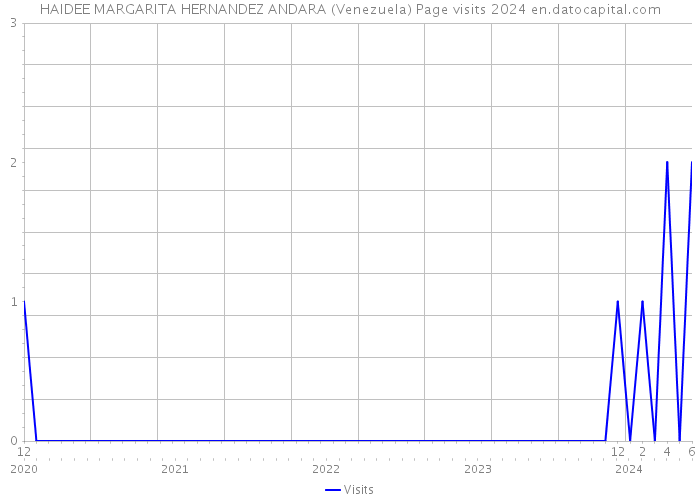 HAIDEE MARGARITA HERNANDEZ ANDARA (Venezuela) Page visits 2024 