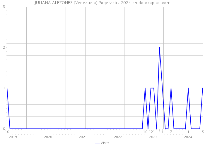 JULIANA ALEZONES (Venezuela) Page visits 2024 