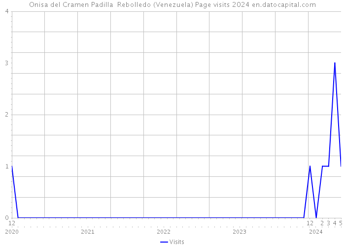 Onisa del Cramen Padilla Rebolledo (Venezuela) Page visits 2024 