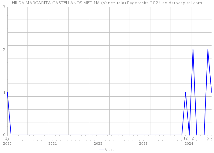 HILDA MARGARITA CASTELLANOS MEDINA (Venezuela) Page visits 2024 