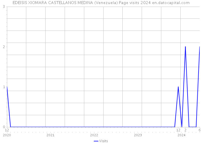 EDEISIS XIOMARA CASTELLANOS MEDINA (Venezuela) Page visits 2024 
