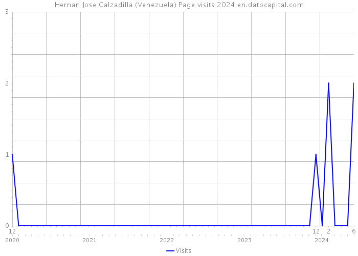 Hernan Jose Calzadilla (Venezuela) Page visits 2024 