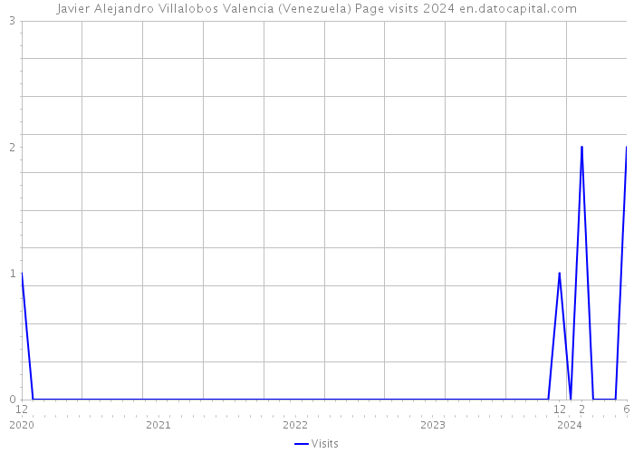 Javier Alejandro Villalobos Valencia (Venezuela) Page visits 2024 