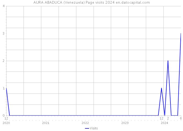 AURA ABADUCA (Venezuela) Page visits 2024 
