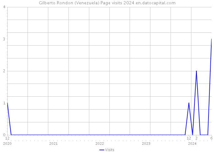 Gilberto Rondon (Venezuela) Page visits 2024 