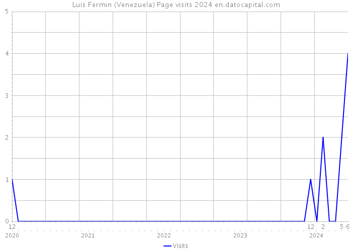 Luis Fermin (Venezuela) Page visits 2024 