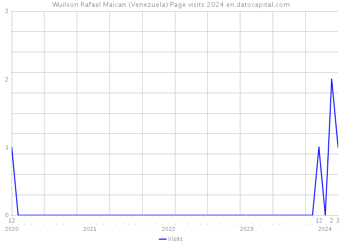 Wuilson Rafael Maican (Venezuela) Page visits 2024 