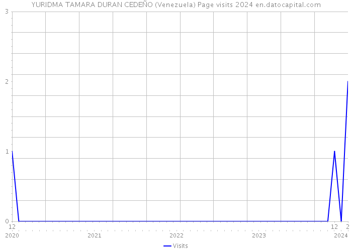 YURIDMA TAMARA DURAN CEDEÑO (Venezuela) Page visits 2024 