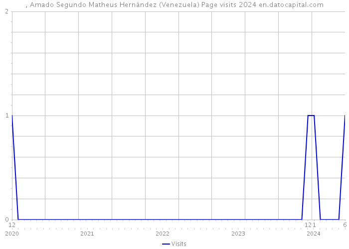 , Amado Segundo Matheus Hernández (Venezuela) Page visits 2024 