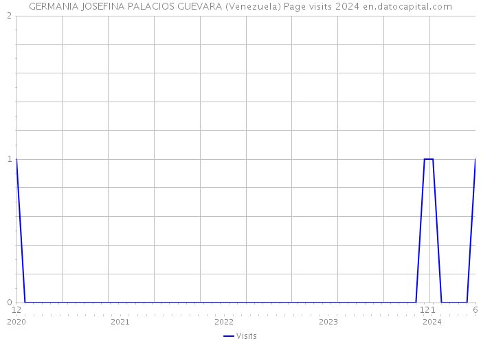 GERMANIA JOSEFINA PALACIOS GUEVARA (Venezuela) Page visits 2024 