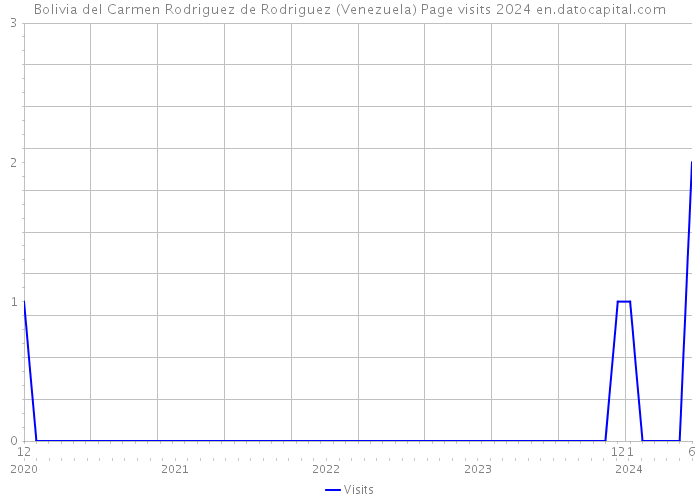 Bolivia del Carmen Rodriguez de Rodriguez (Venezuela) Page visits 2024 