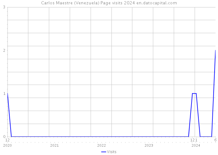 Carlos Maestre (Venezuela) Page visits 2024 