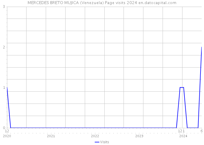 MERCEDES BRETO MUJICA (Venezuela) Page visits 2024 
