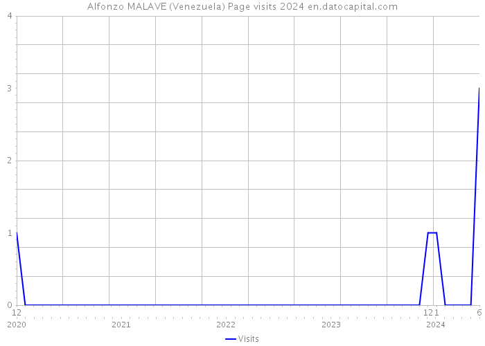 Alfonzo MALAVE (Venezuela) Page visits 2024 