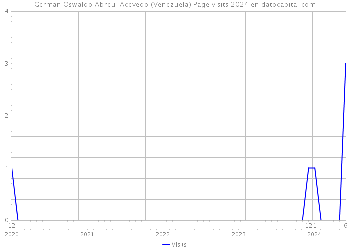 German Oswaldo Abreu Acevedo (Venezuela) Page visits 2024 