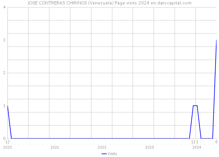 JOSE CONTRERAS CHIRINOS (Venezuela) Page visits 2024 