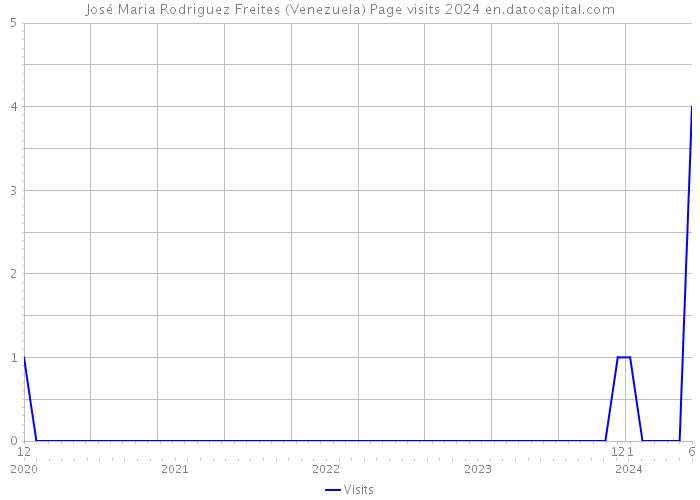 José Maria Rodriguez Freites (Venezuela) Page visits 2024 