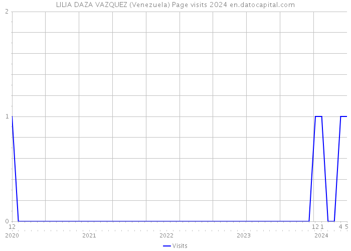 LILIA DAZA VAZQUEZ (Venezuela) Page visits 2024 
