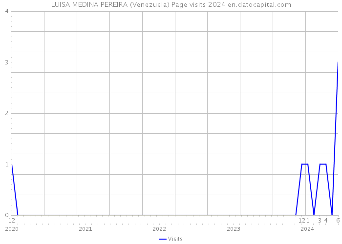 LUISA MEDINA PEREIRA (Venezuela) Page visits 2024 