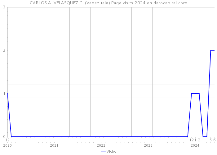 CARLOS A. VELASQUEZ G. (Venezuela) Page visits 2024 