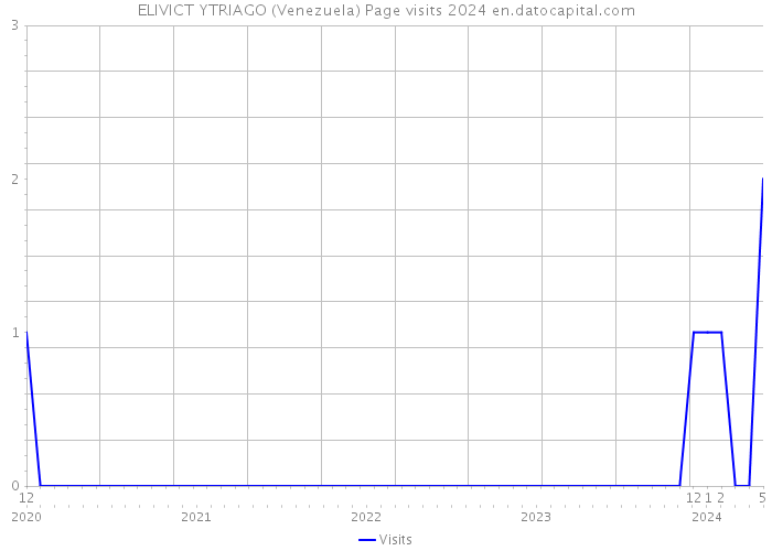ELIVICT YTRIAGO (Venezuela) Page visits 2024 