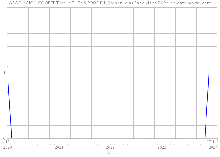ASOCIACION COOPERTIVA ATURAS 2006 R.L (Venezuela) Page visits 2024 