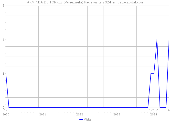 ARMINDA DE TORRES (Venezuela) Page visits 2024 