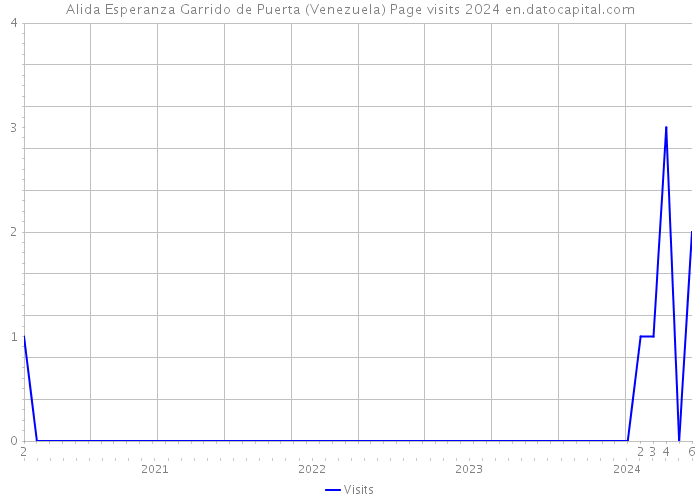Alida Esperanza Garrido de Puerta (Venezuela) Page visits 2024 