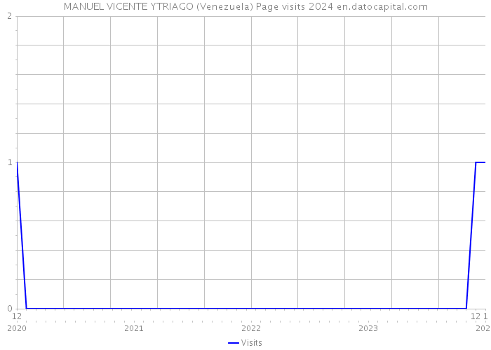 MANUEL VICENTE YTRIAGO (Venezuela) Page visits 2024 