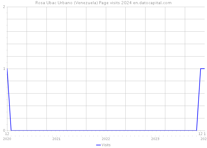 Rosa Ubac Urbano (Venezuela) Page visits 2024 