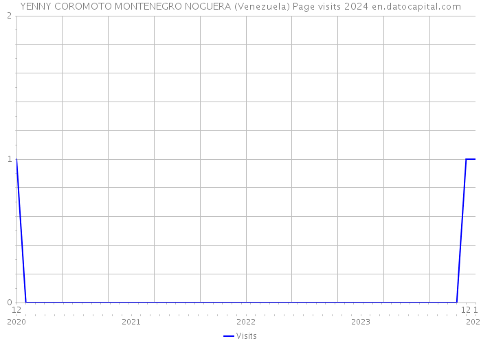 YENNY COROMOTO MONTENEGRO NOGUERA (Venezuela) Page visits 2024 