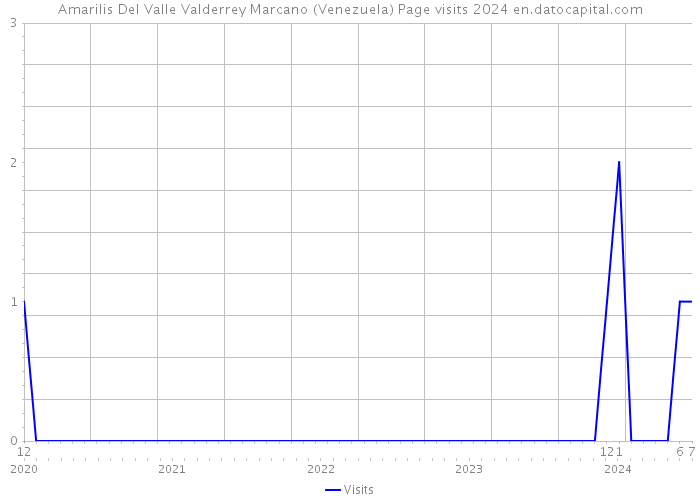 Amarilis Del Valle Valderrey Marcano (Venezuela) Page visits 2024 