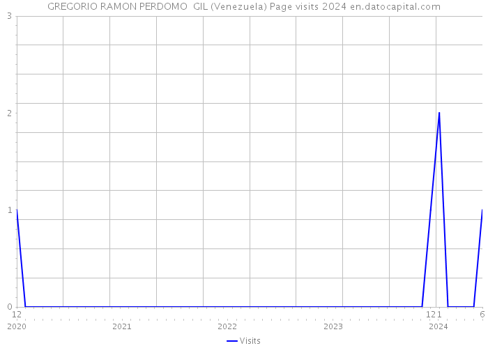 GREGORIO RAMON PERDOMO GIL (Venezuela) Page visits 2024 