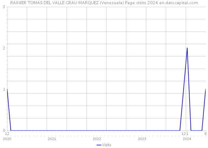 RAINIER TOMAS DEL VALLE GRAU MARQUEZ (Venezuela) Page visits 2024 