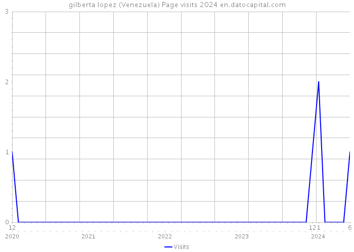 gilberta lopez (Venezuela) Page visits 2024 