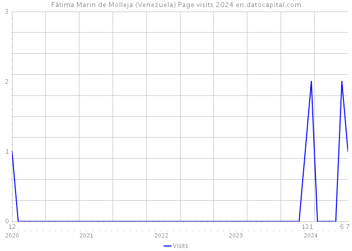 Fátima Marin de Molleja (Venezuela) Page visits 2024 